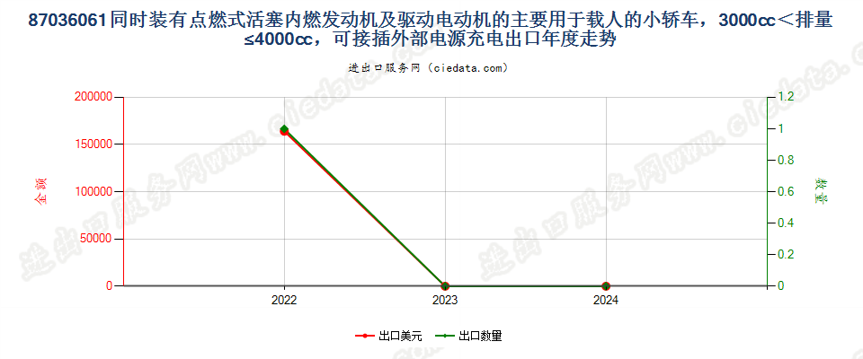 87036061同时装有点燃式活塞内燃发动机及驱动电动机的主要用于载人的小轿车，3000cc＜排量≤4000cc，可接插外部电源充电出口年度走势图