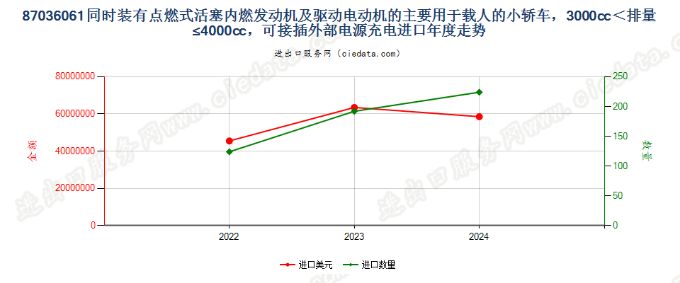 87036061同时装有点燃式活塞内燃发动机及驱动电动机的主要用于载人的小轿车，3000cc＜排量≤4000cc，可接插外部电源充电进口年度走势图