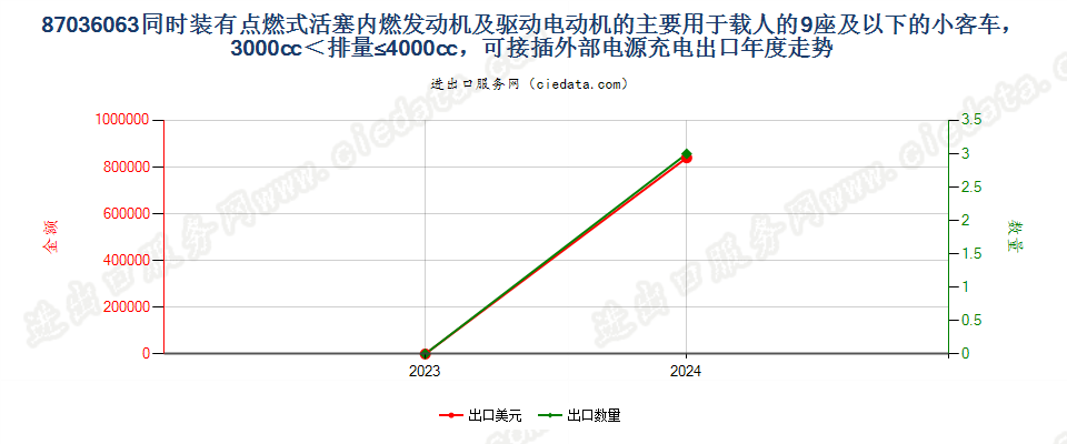 87036063同时装有点燃式活塞内燃发动机及驱动电动机的主要用于载人的9座及以下的小客车，3000cc＜排量≤4000cc，可接插外部电源充电出口年度走势图