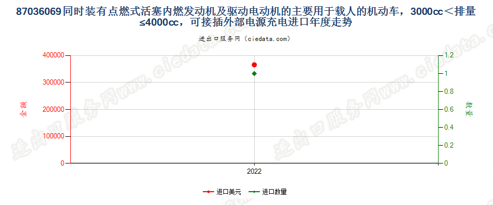 87036069同时装有点燃式活塞内燃发动机及驱动电动机的主要用于载人的机动车，3000cc＜排量≤4000cc，可接插外部电源充电进口年度走势图