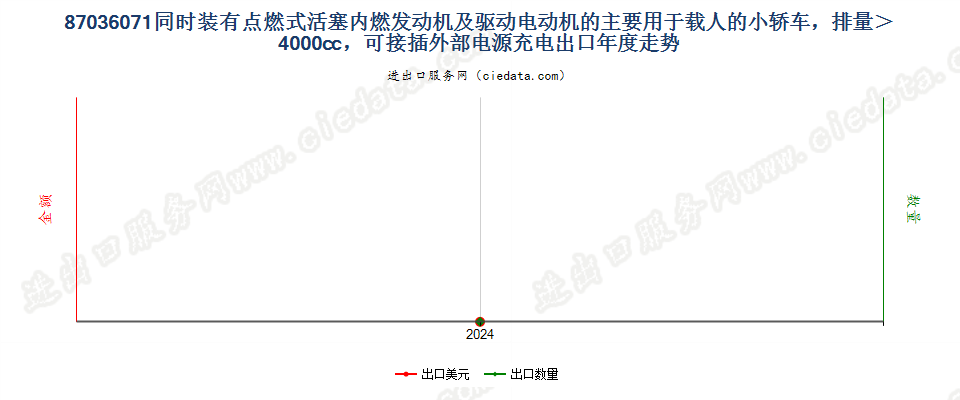 87036071同时装有点燃式活塞内燃发动机及驱动电动机的主要用于载人的小轿车，排量＞4000cc，可接插外部电源充电出口年度走势图