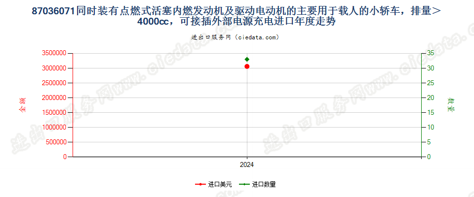 87036071同时装有点燃式活塞内燃发动机及驱动电动机的主要用于载人的小轿车，排量＞4000cc，可接插外部电源充电进口年度走势图