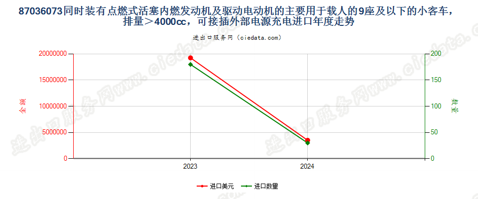 87036073同时装有点燃式活塞内燃发动机及驱动电动机的主要用于载人的9座及以下的小客车，排量＞4000cc，可接插外部电源充电进口年度走势图