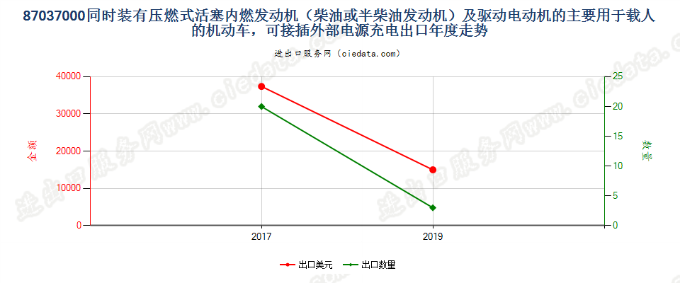 87037000(2021STOP)同时装有压燃活塞内燃发动机(柴出口年度走势图