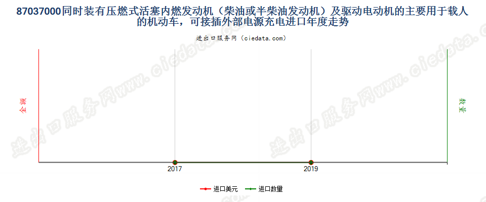 87037000(2021STOP)同时装有压燃活塞内燃发动机(柴进口年度走势图