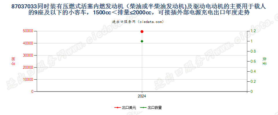 87037033同时装有压燃式活塞内燃发动机（柴油或半柴油发动机)及驱动电动机的主要用于载人的9座及以下的小客车，1500cc＜排量≤2000cc，可接插外部电源充电出口年度走势图