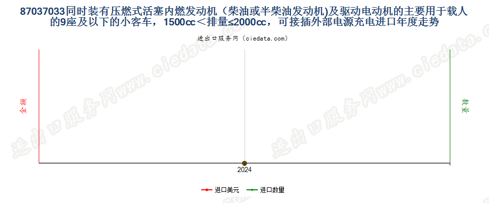 87037033同时装有压燃式活塞内燃发动机（柴油或半柴油发动机)及驱动电动机的主要用于载人的9座及以下的小客车，1500cc＜排量≤2000cc，可接插外部电源充电进口年度走势图