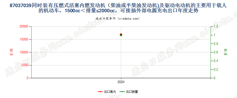 87037039同时装有压燃式活塞内燃发动机（柴油或半柴油发动机)及驱动电动机的主要用于载人的机动车，1500cc＜排量≤2000cc，可接插外部电源充电出口年度走势图