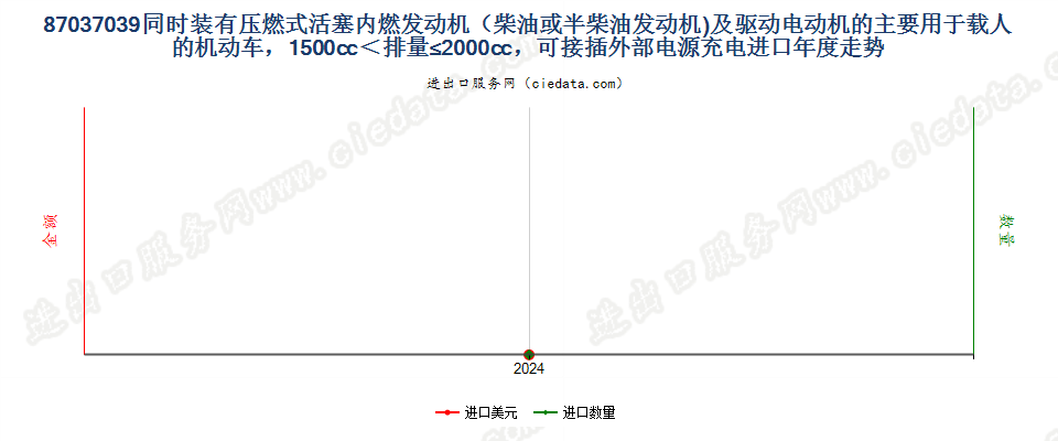 87037039同时装有压燃式活塞内燃发动机（柴油或半柴油发动机)及驱动电动机的主要用于载人的机动车，1500cc＜排量≤2000cc，可接插外部电源充电进口年度走势图