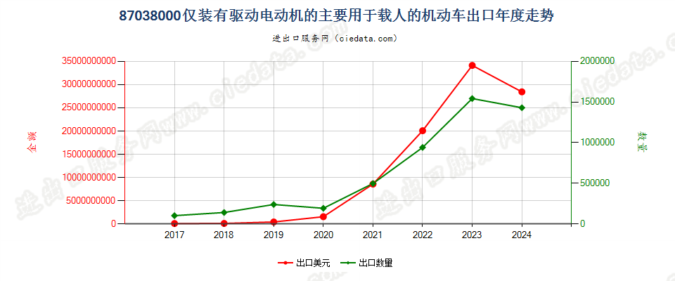 87038000仅装有驱动电动机的主要用于载人的机动车出口年度走势图