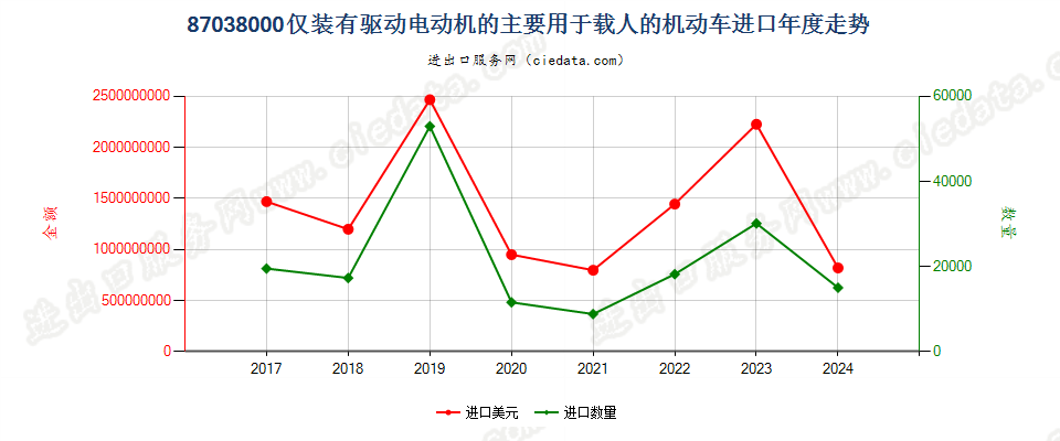 87038000仅装有驱动电动机的主要用于载人的机动车进口年度走势图