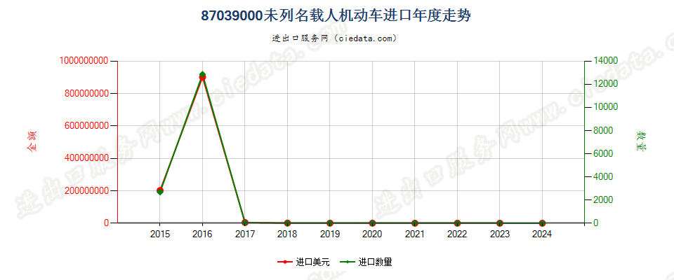 87039000未列名载人机动车进口年度走势图