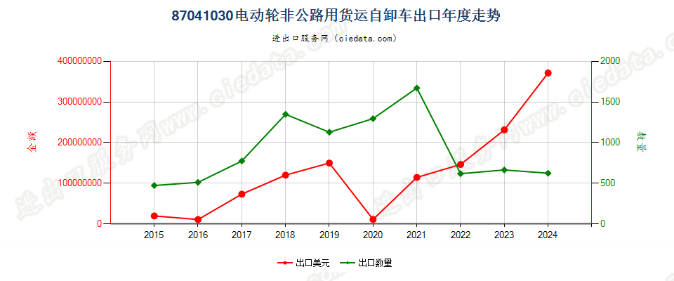 87041030电动轮非公路用货运自卸车出口年度走势图