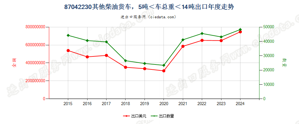 87042230仅装有柴油发动机,车辆总重量超过5吨，但小于14吨的其他货车出口年度走势图