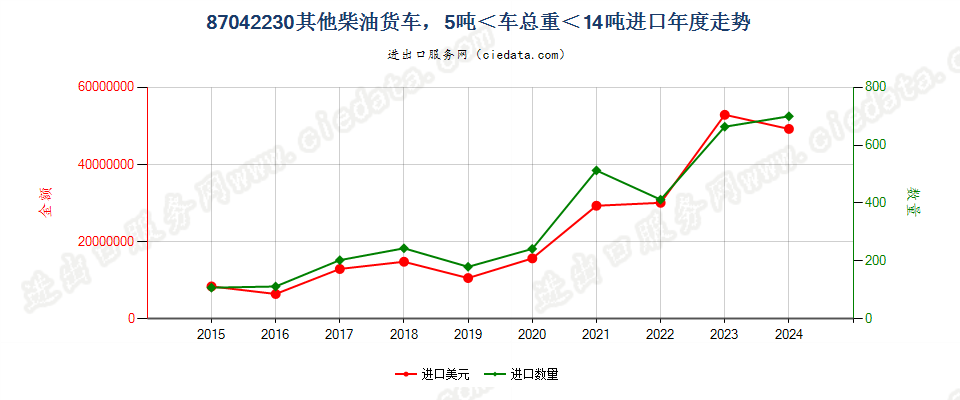 87042230仅装有柴油发动机,车辆总重量超过5吨，但小于14吨的其他货车进口年度走势图