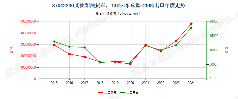 87042240仅装有柴油发动机,车辆总重量在14吨及以上，但不超过20吨的其他货车出口年度走势图