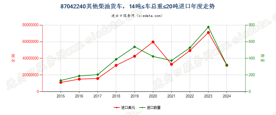 87042240仅装有柴油发动机,车辆总重量在14吨及以上，但不超过20吨的其他货车进口年度走势图