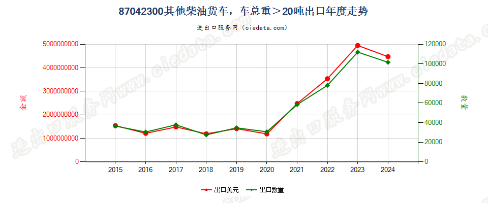 87042300仅装有柴油发动机,车辆总重量超过20吨的其他货车出口年度走势图