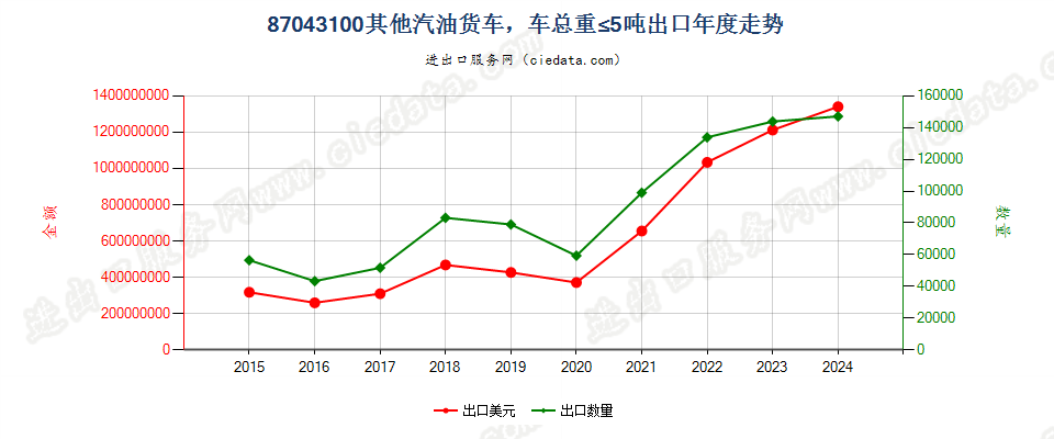 87043100仅装有点燃式活塞内燃发动机,车辆总重量不超过5吨的其他货车出口年度走势图