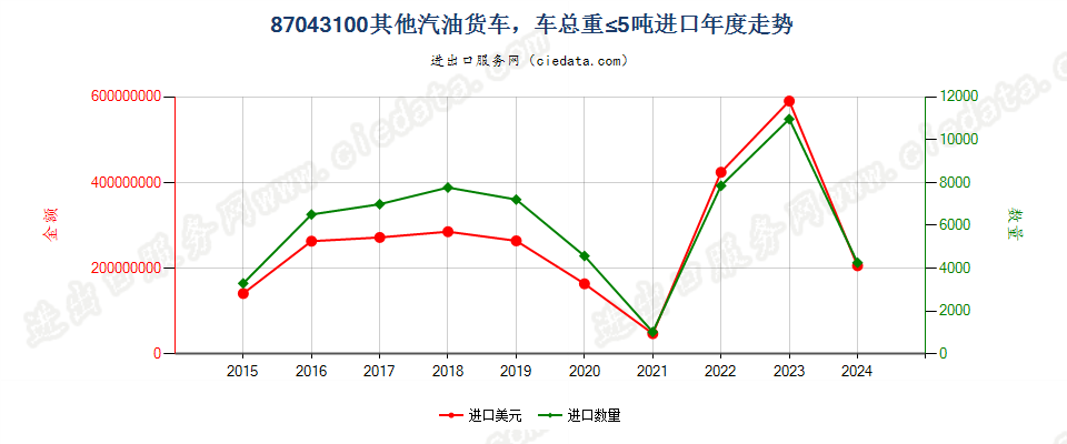 87043100仅装有点燃式活塞内燃发动机,车辆总重量不超过5吨的其他货车进口年度走势图