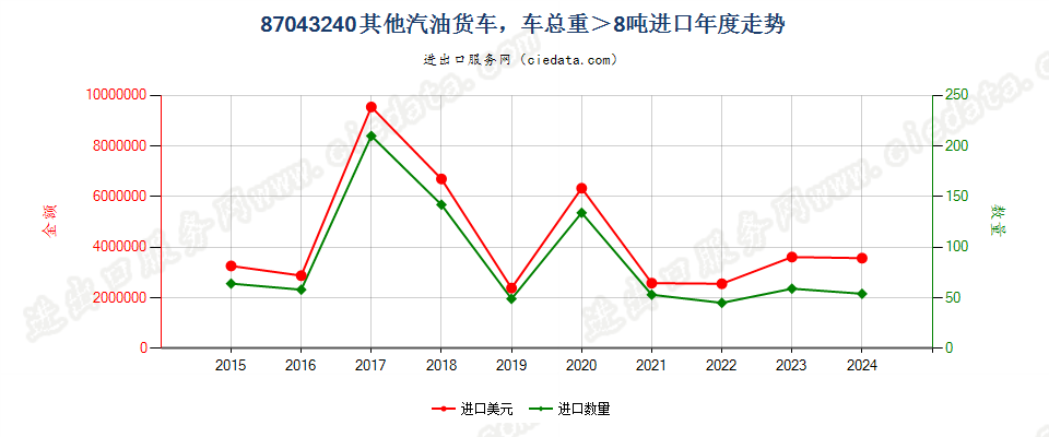 87043240仅装有点燃式活塞内燃发动机,车辆总重超过8吨的其他货车进口年度走势图