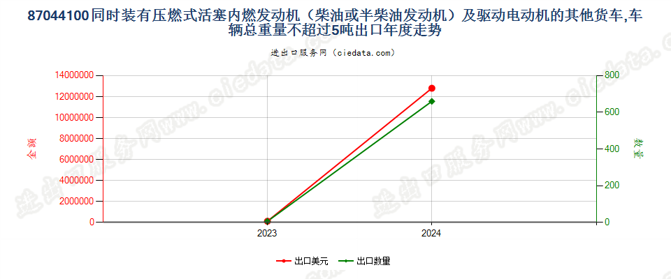 87044100同时装有压燃式活塞内燃发动机（柴油或半柴油发动机）及驱动电动机的其他货车,车辆总重量不超过5吨出口年度走势图