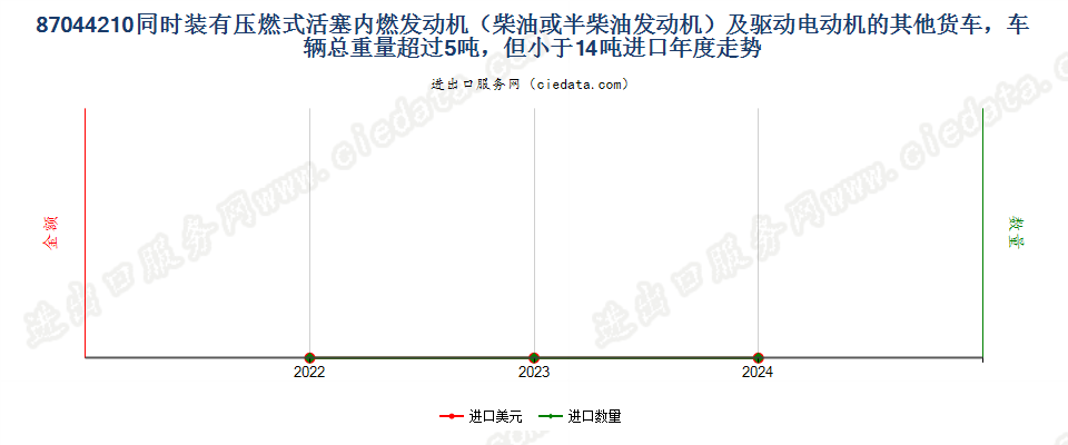 87044210同时装有压燃式活塞内燃发动机（柴油或半柴油发动机）及驱动电动机的其他货车，车辆总重量超过5吨，但小于14吨进口年度走势图