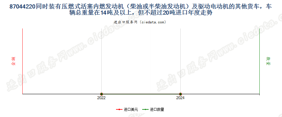 87044220同时装有压燃式活塞内燃发动机（柴油或半柴油发动机）及驱动电动机的其他货车，车辆总重量在14吨及以上，但不超过20吨进口年度走势图