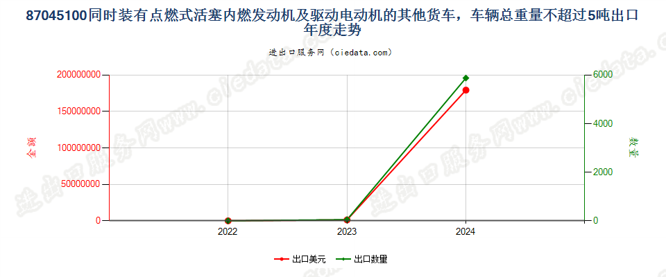 87045100同时装有点燃式活塞内燃发动机及驱动电动机的其他货车，车辆总重量不超过5吨出口年度走势图