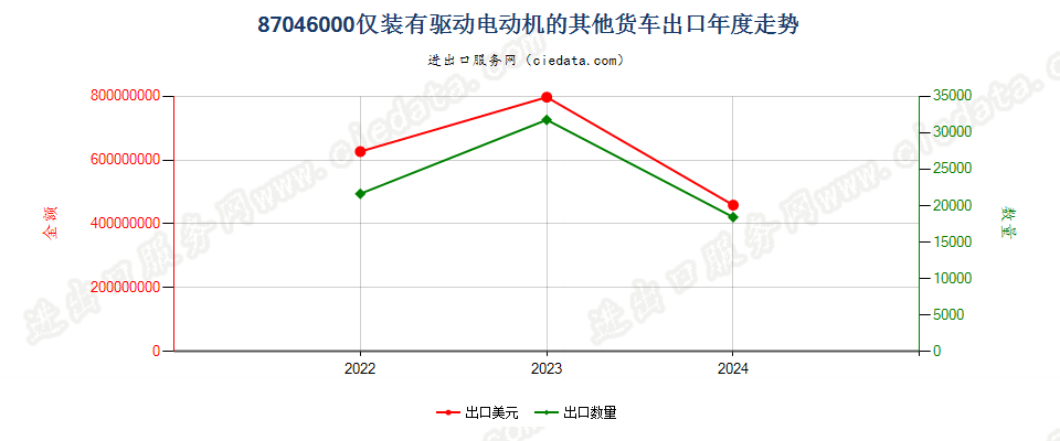 87046000仅装有驱动电动机的其他货车出口年度走势图