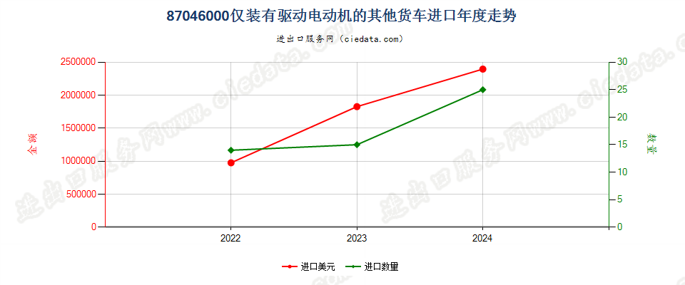 87046000仅装有驱动电动机的其他货车进口年度走势图