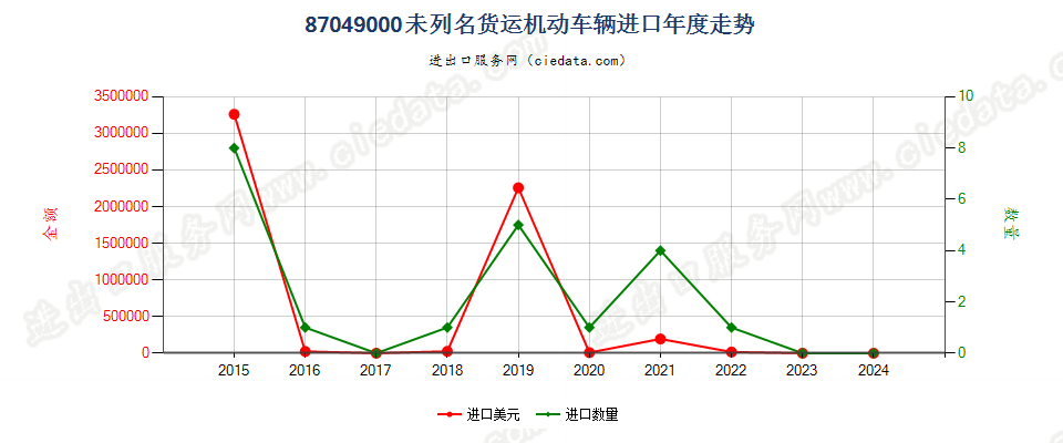 87049000未列名货运机动车辆进口年度走势图