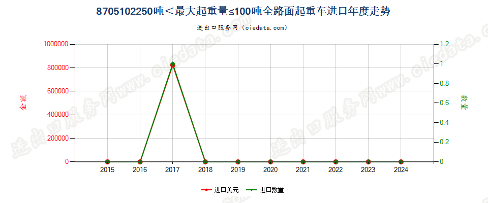 8705102250吨＜最大起重量≤100吨全路面起重车进口年度走势图