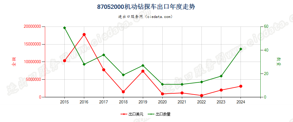 87052000机动钻探车出口年度走势图