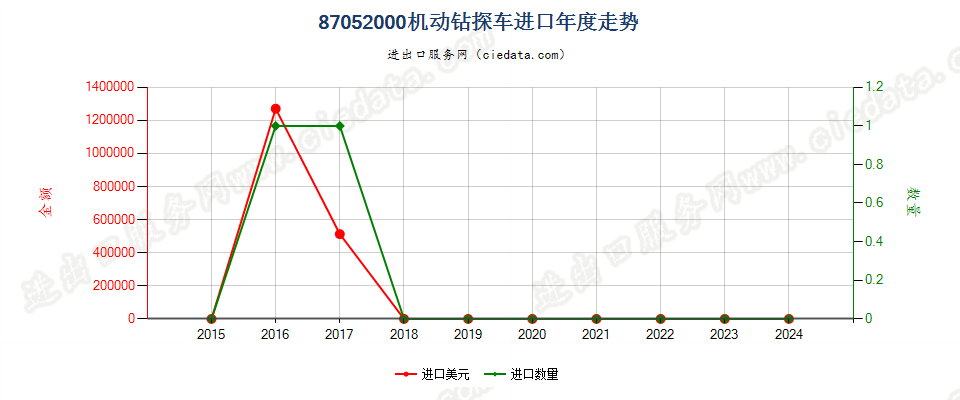 87052000机动钻探车进口年度走势图