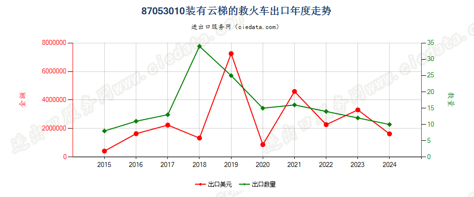 87053010装有云梯的救火车出口年度走势图