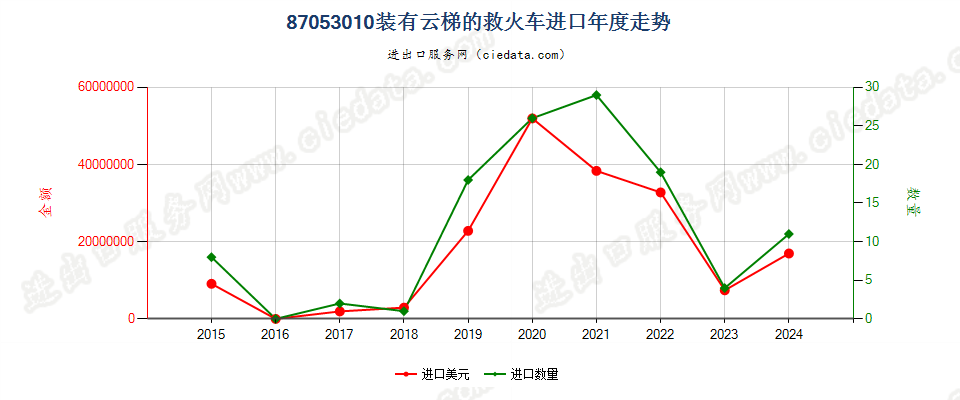 87053010装有云梯的救火车进口年度走势图