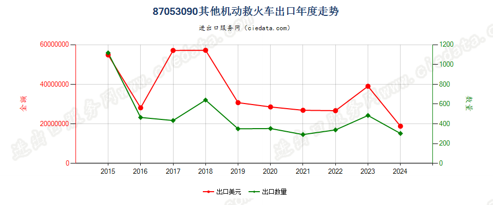 87053090其他机动救火车出口年度走势图