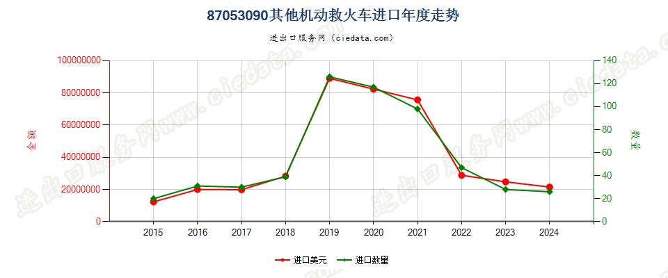 87053090其他机动救火车进口年度走势图