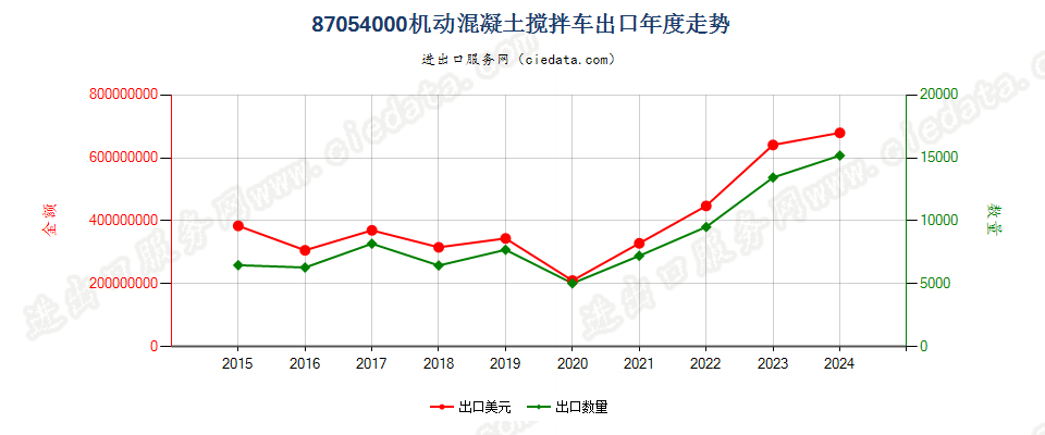 87054000机动混凝土搅拌车出口年度走势图