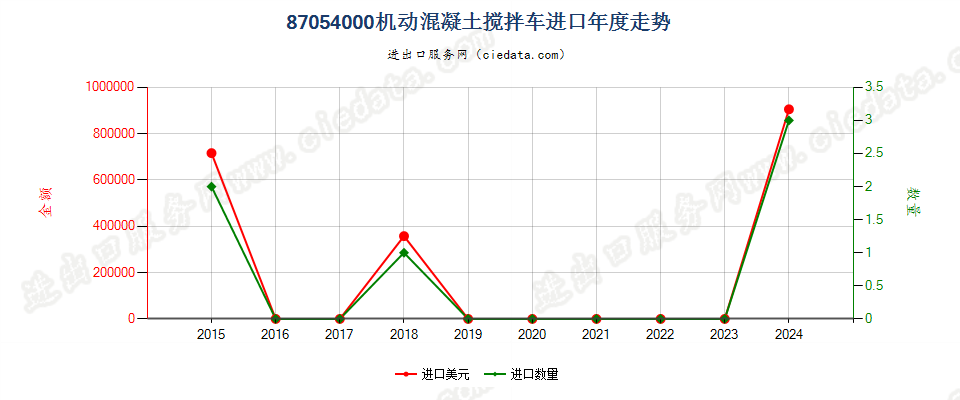 87054000机动混凝土搅拌车进口年度走势图