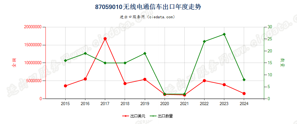 87059010无线电通信车出口年度走势图