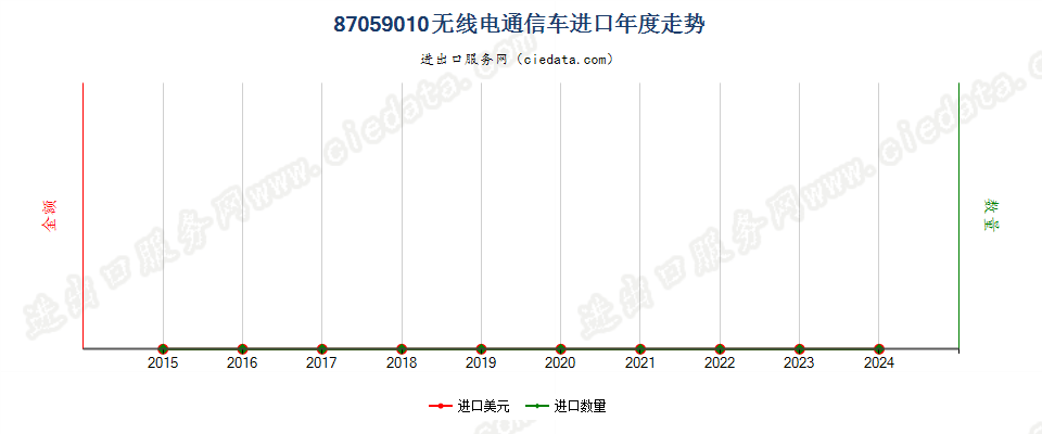 87059010无线电通信车进口年度走势图