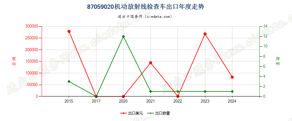 87059020机动放射线检查车出口年度走势图