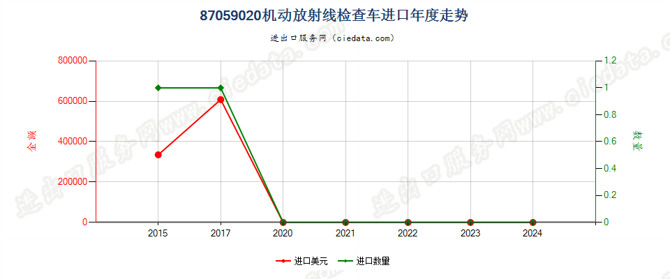 87059020机动放射线检查车进口年度走势图