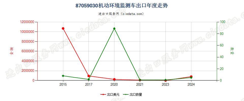 87059030机动环境监测车出口年度走势图