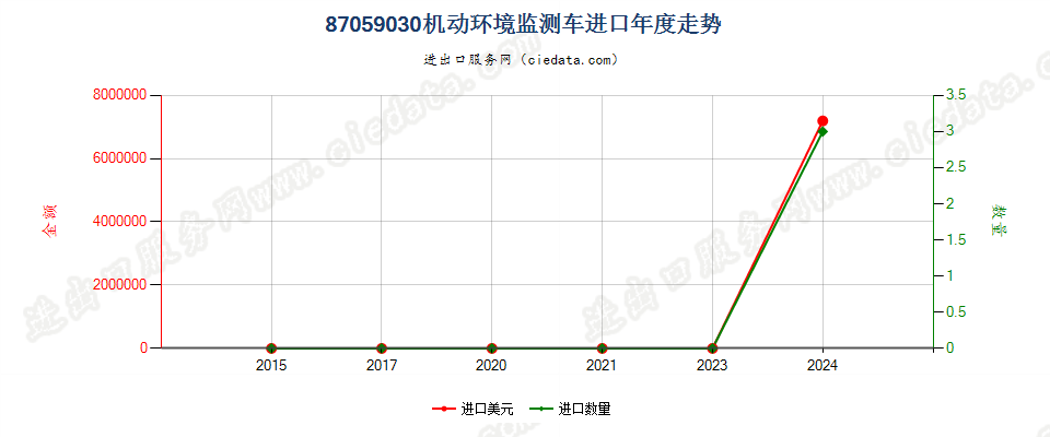 87059030机动环境监测车进口年度走势图