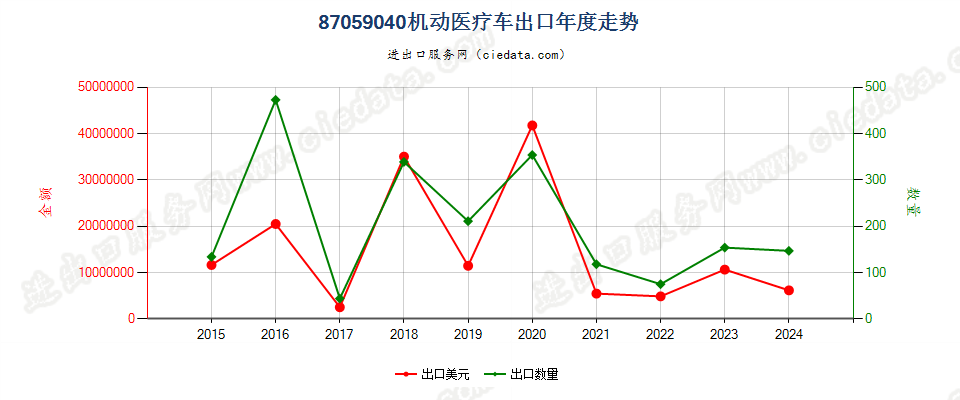 87059040机动医疗车出口年度走势图