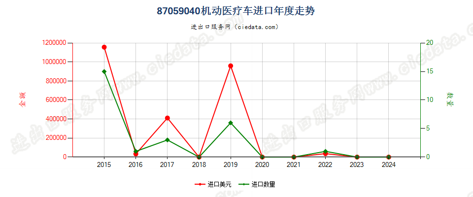 87059040机动医疗车进口年度走势图