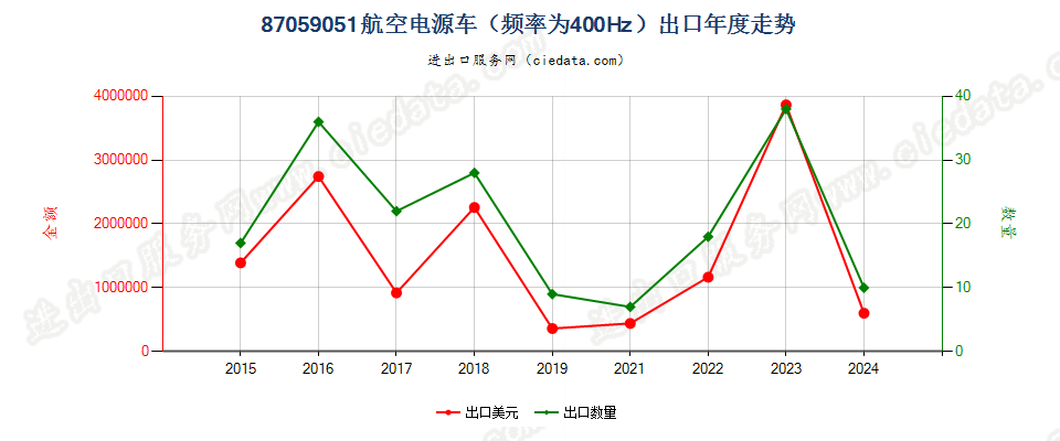 87059051航空电源车（频率为400Hz）出口年度走势图